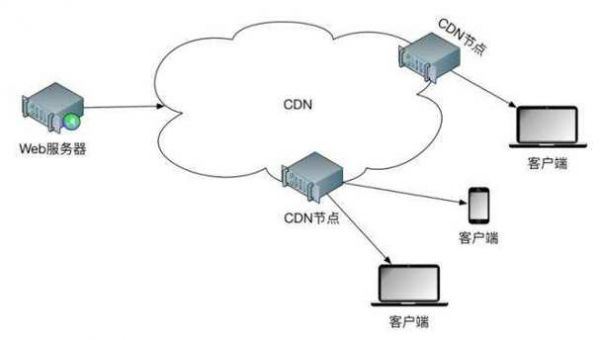 自建cdn加速服务器（cdn加速服务类型）-图3