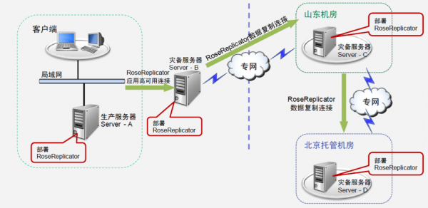 服务器容灾性能（服务器 容灾）-图1