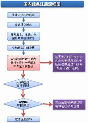 企业申请域名（企业申请域名的方法和流程）-图3