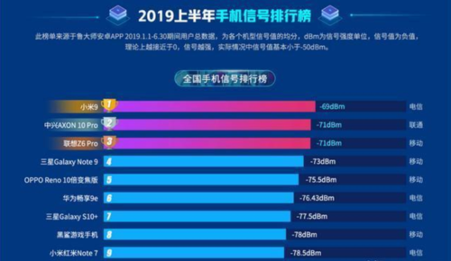 华为手机信号弱（手机信号最好的手机排名）-图2