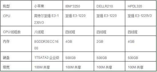 服务器100（服务器100m带宽价格）-图3