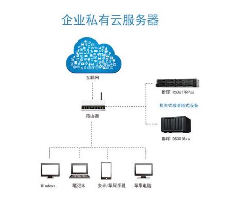 云VS托管服务器（托管服务器和云服务器）-图2