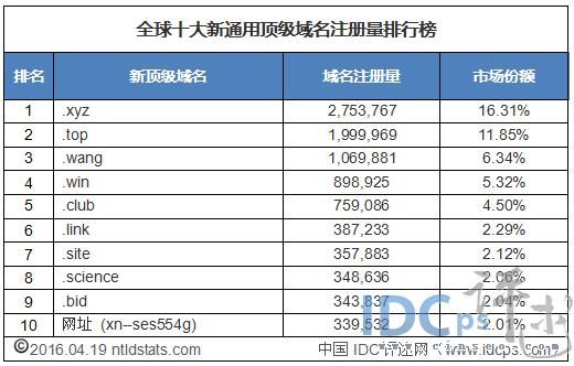 国外知名网络域名（国外顶级域名）-图1