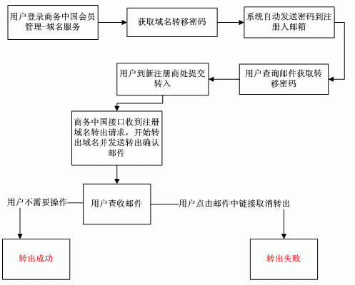 .co域名转移规则（域名转出流程）-图1