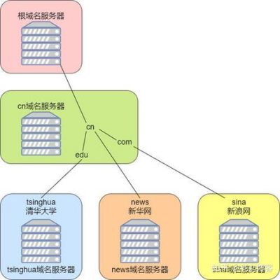 根域名服务器ip（根域名服务器是什么）-图2