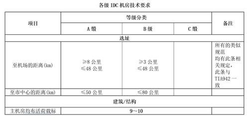 机房怎么分级别（机房怎么分级别的）-图2