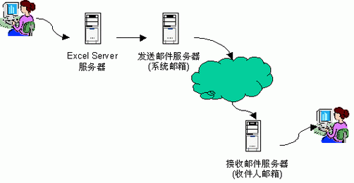 服务器运作的（服务器运作的过程）-图3