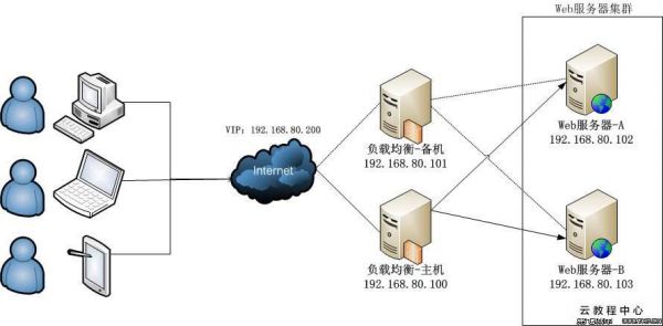 网站服务器大小（大型网站服务器容量规划）-图3