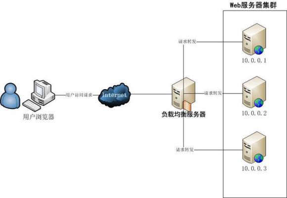 服务器怎么集群部署（服务器集群部署的好处）-图3