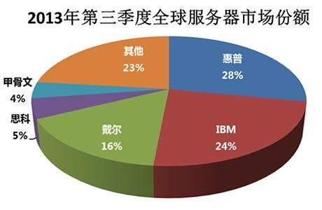 全球服务器厂家排名（全球服务器份额排名）-图2