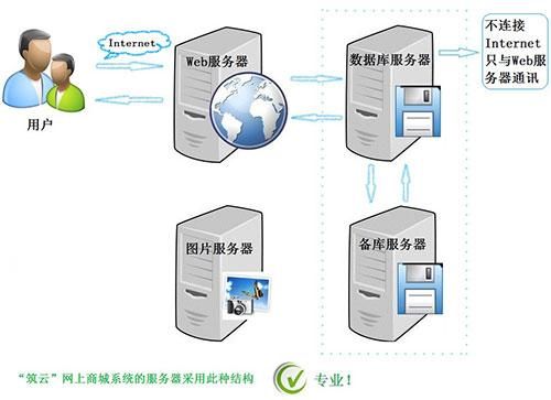 建立独立服务器（采用独立服务器方式建立企业网站）-图3