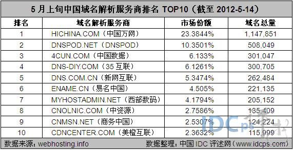 商务中国域名和新网域名（商务中国域名续费）-图3