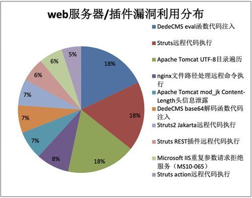 常见服务器漏洞（常见服务器漏洞）-图2