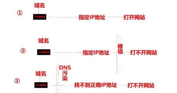 网络域名污染（域名污染和墙的区别）-图2