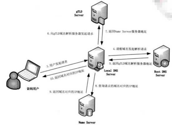 智能域名解析服务器（国内域名解析到国外服务器）-图1