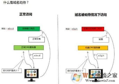 域名劫持解决办法（电信dns劫持解决办法）-图3