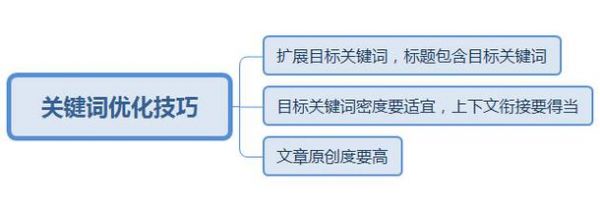 目标关键词放在哪里效果最佳（目标关键词的优化）-图2