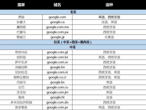 谷歌在美国域名（google各国域名）-图1