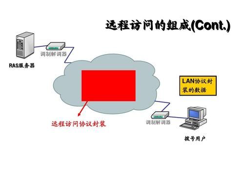 服务器访问处理（服务器访问方式）-图1