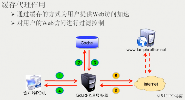 服务器访问处理（服务器访问方式）-图2