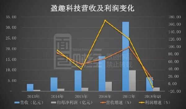 科技和盈趣哪里好（盈趣科技利润）-图2