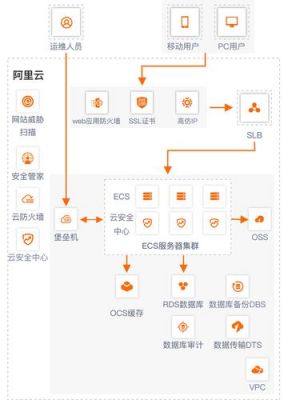 两台阿里云服务器吗（两台阿里云服务器 打通）-图2