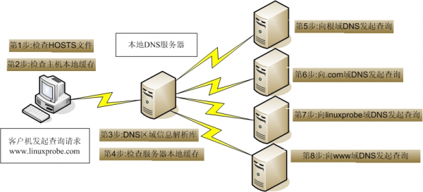 dns解析服务器（免费dns解析服务器）-图3