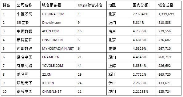 中国域名排行（中国十大域名）-图1