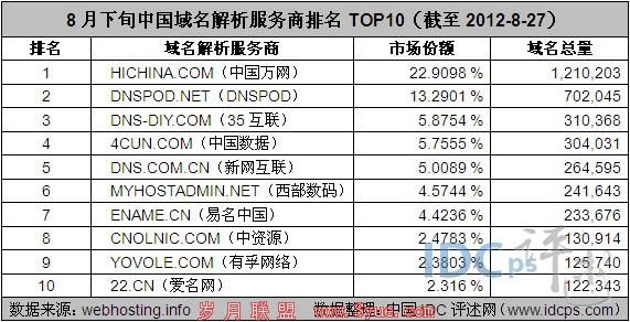 中国域名排行（中国十大域名）-图2