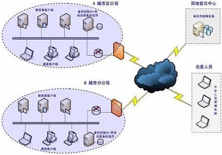 服务器网络备份方案（服务器异地备份方案）-图2