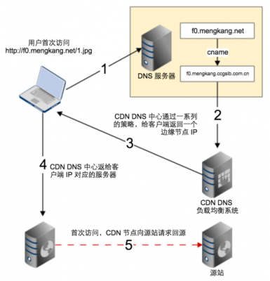 镜像服务器cdn（镜像服务器软件）-图3