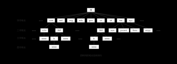 dns域名记录值（dns域名级别从高到低包括）-图3