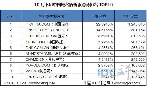 域名服务商（国内域名服务商）-图1