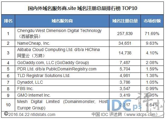 域名服务商（国内域名服务商）-图2