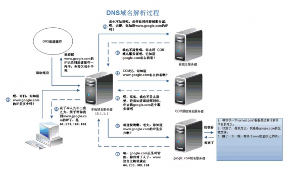 dns服务器域名（dns域名服务器的作用）-图2