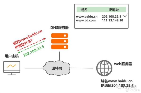 dns服务器域名（dns域名服务器的作用）-图3