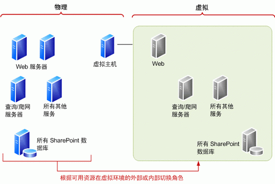 虚拟服务器怎么恢复（虚拟服务器怎么搭建）-图3