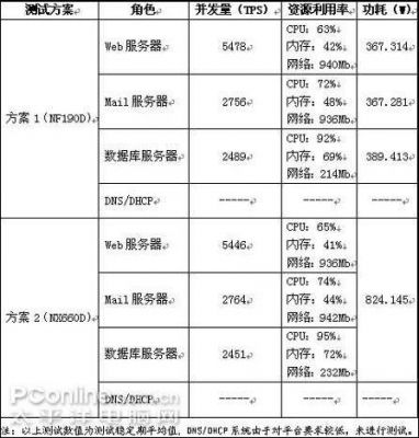 服务器的对比（服务器的对比测试都要看那些指标）-图3