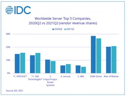 2015服务器idc排名（idc2020服务器）-图3