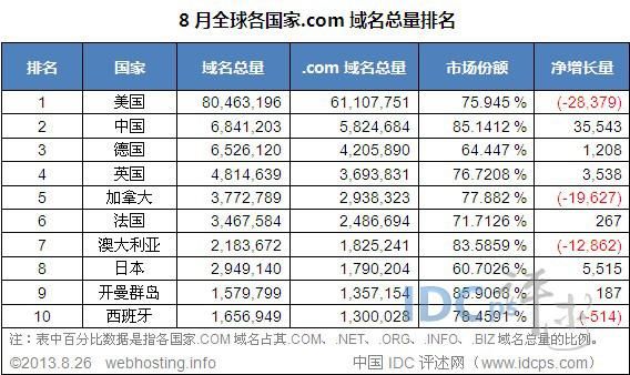 .世界域名注册（世界域名排名）-图1