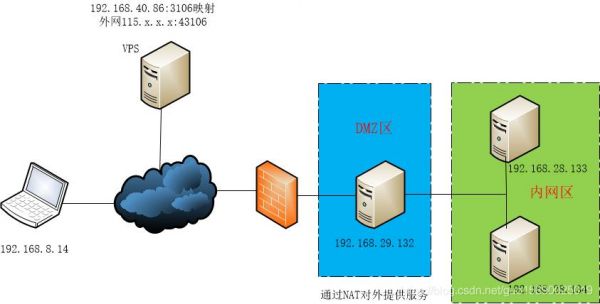 外网vps怎么连接（怎么连接外网服务器）-图2