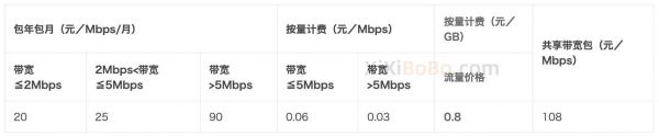 服务器流量费用（服务器的流量是怎么算的）-图1