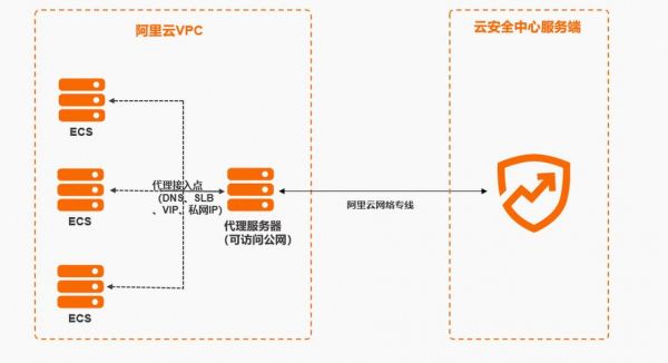 阿里云怎么做代理（阿里云做代理服务器 不稳定）-图3