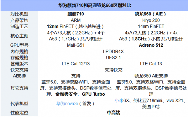 华为710u（华为710处理器相当于骁龙什么处理器）-图1