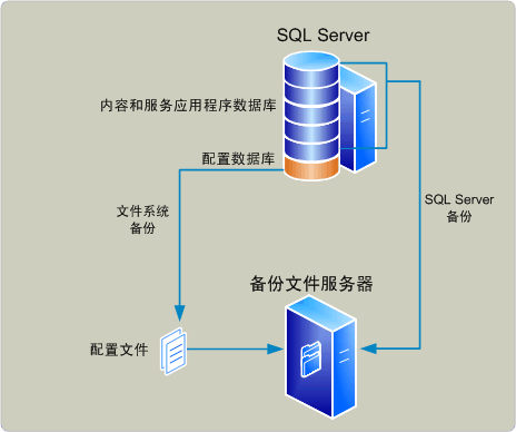 差异备份服务器（差异备份是什么意思）-图2