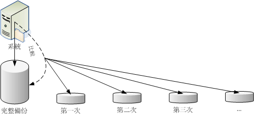 差异备份服务器（差异备份是什么意思）-图1