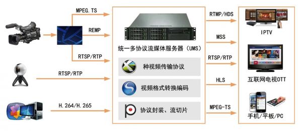 软视频服务器要求（视频应用服务器）-图1