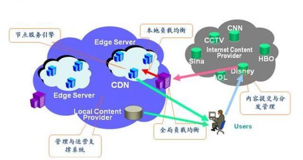 cdn服务器软件（cdn服务平台）-图1