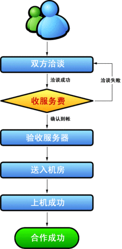 服务器租用怎么找客户（服务器租用一些流程是什么流程）-图2