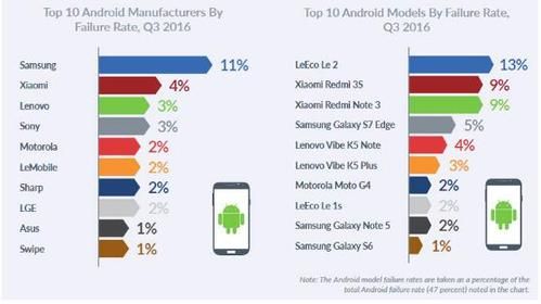 华为手机故障率（华为手机故障率排名前十）-图2